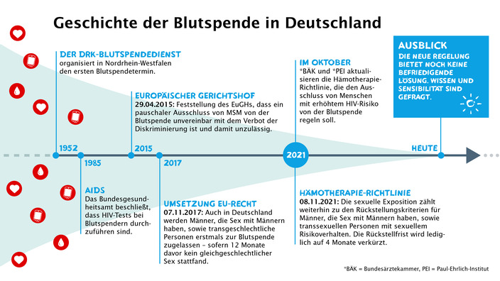Geschichte der Blutspende in Deutschland