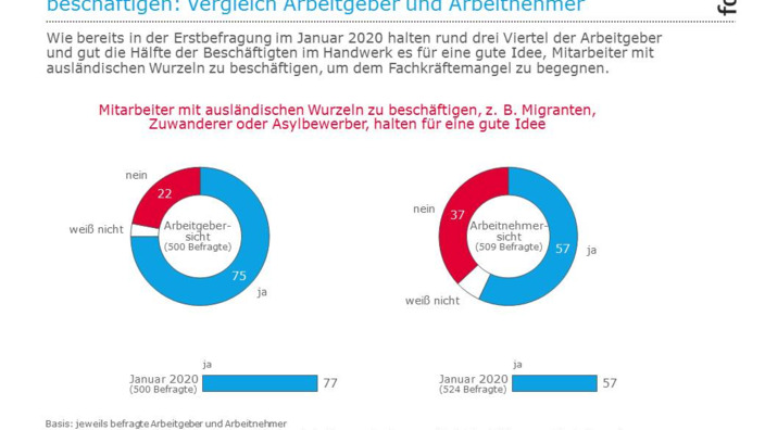 Infografik zur Beurteilung der Idee, Mitarbeiter mit ausländischen Wurzeln zu beschäftigen