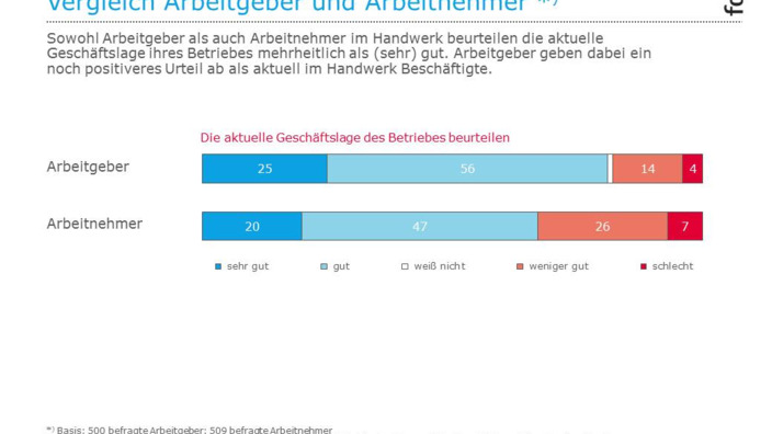 Infografik zur aktuellen Geschäftslage des Betriebes