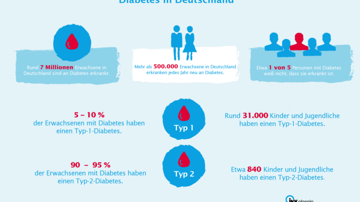 Infografik zum Thema Diabetes in Deutschland