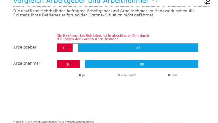 Infografik zur Existenzbedrohung des Betriebes