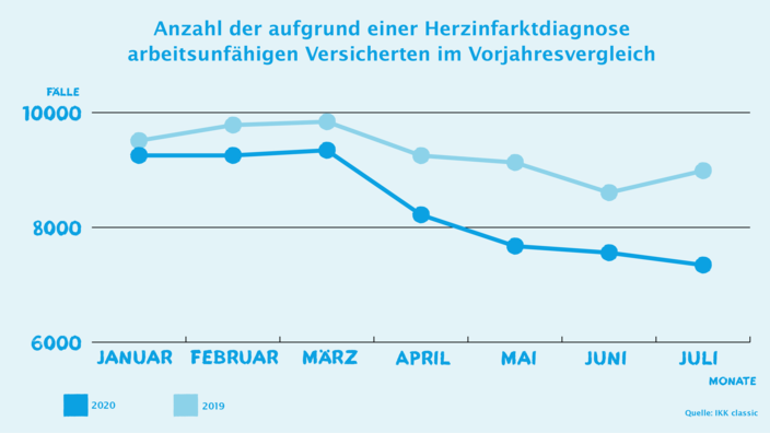 Infografik zu AU-Zahlen in Verbindung mit Herzinfarkt