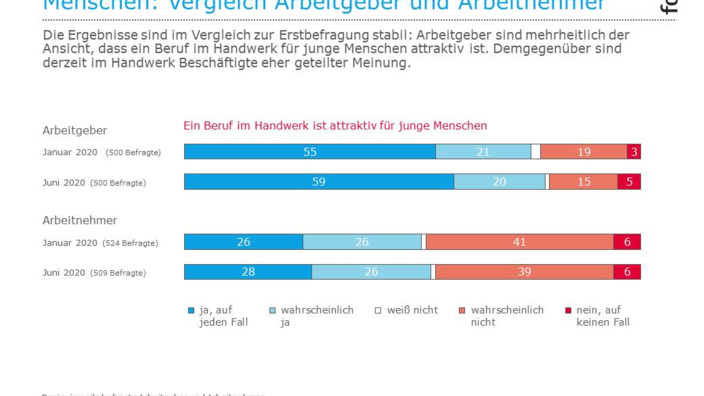 Infografik zur Attraktivität von Handwerks-Berufen für junge Menschen