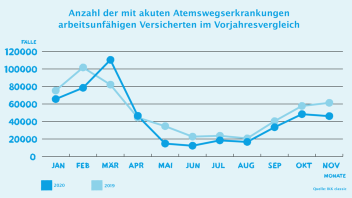 Grafik AU-Entwicklung Atemwegserkrankungen November IKK classic