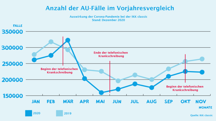 Grafik AU-Entwicklung November IKK classic
