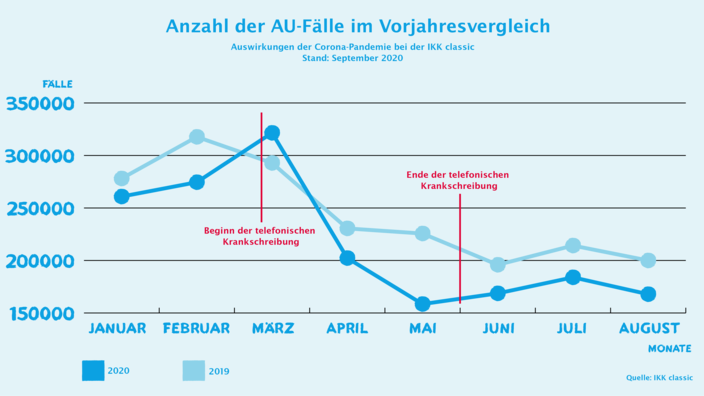 Infografik AU-Zahlen August