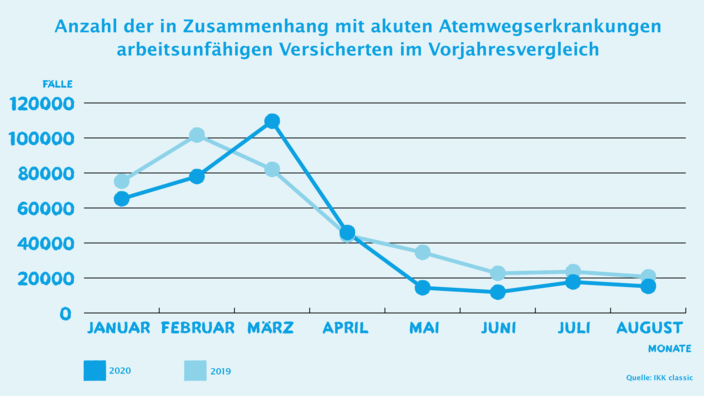 Infografik AU-Zahlen Atemwegserkrankungen