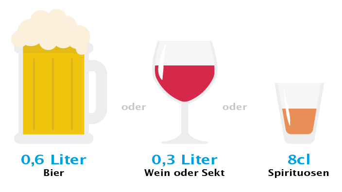 grafische Darstellung der Alkoholdosis für einen Mann