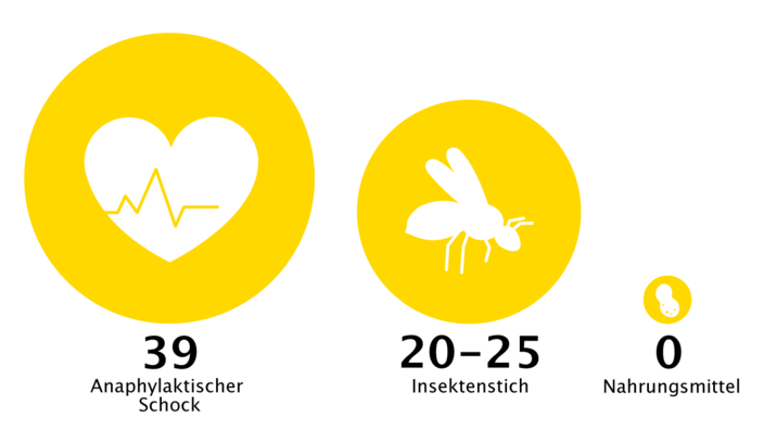 Infografik Todesfälle durch allergischen Schock 2020