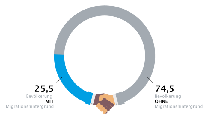 Infografik zur Aufteilung Bevölkerung mit und ohne Migrationshintergrund