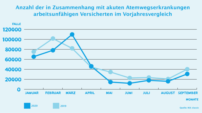 Grafik AU-Entwicklung Atemwegserkrankungen September IKK classic