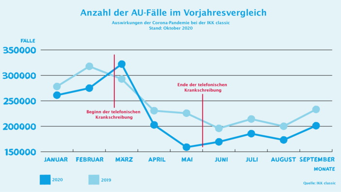 Grafik AU-Entwicklung September IKK classic