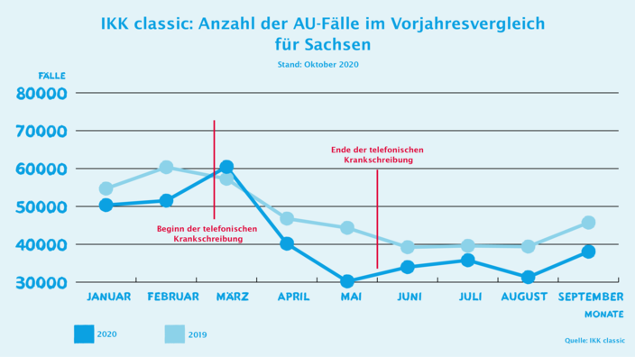 Infografik AU-Zahlen Oktober für Sachsen