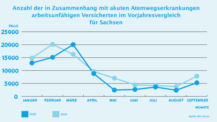 Infografik zu AU-Zahlen Atemwegserkrankungen für Sachsen