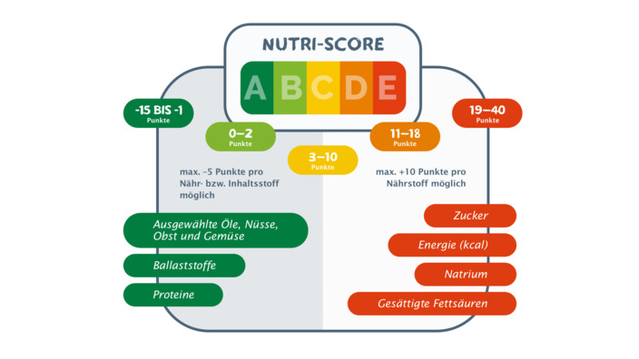Nutri-Score: So funktioniert die Berechnung.