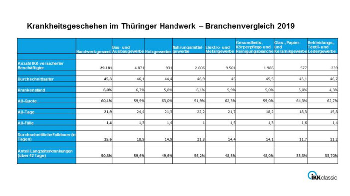 Infografik Krankheitsdaten Branchenvergleich 2019