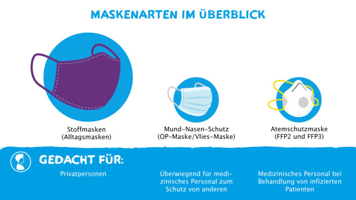 Maskenarten im Überblick