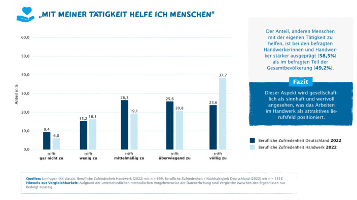 Infografik "Mit meiner Tätigkeit helfe ich Menschen"