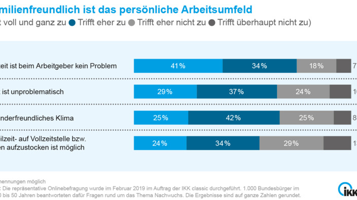 Infografik Arbeitsumfeld