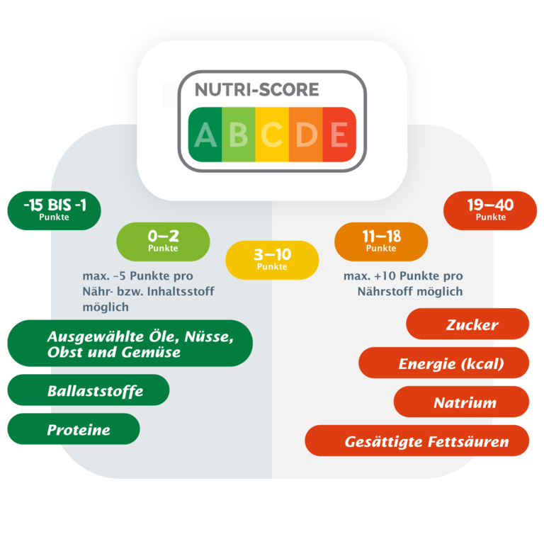 Nutri-Score: So funktioniert die Berechnung.