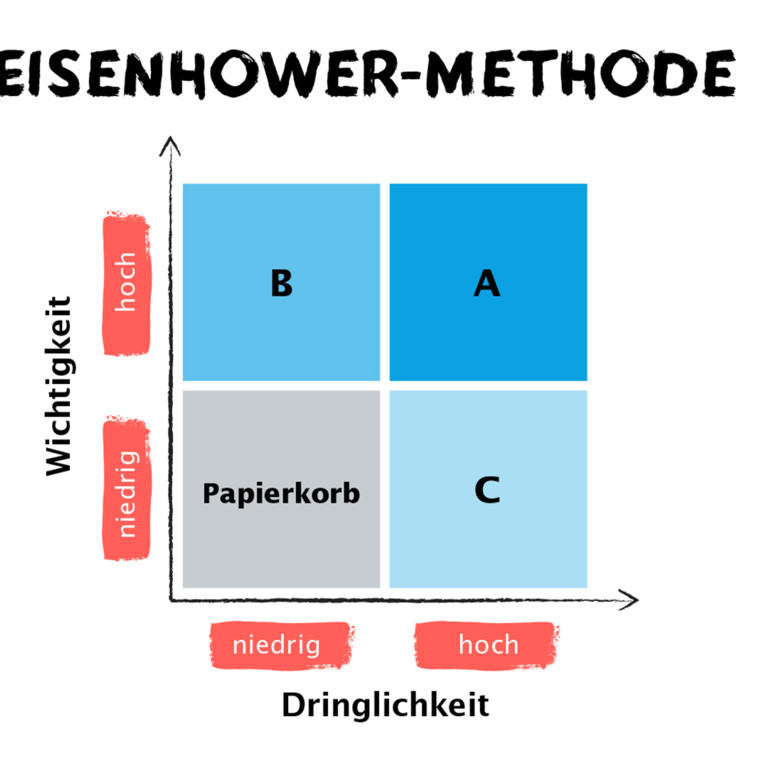 Einteilung von Projekten nach der Eisenhower-Methode