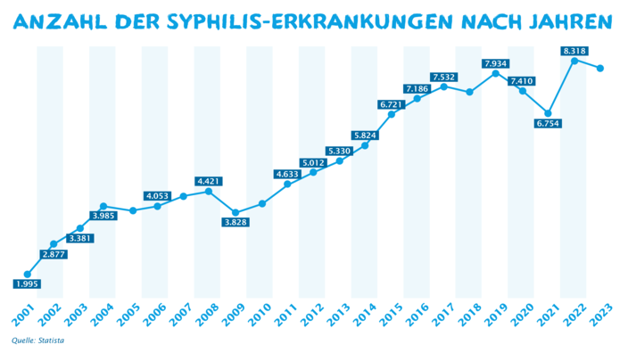 Zeitstrahl mit Anzahl der Syphilis-Erkrankungen nach Jahren