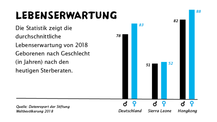 Statistik der Lebenserwartung in Deutschland, Sierra Leone und Hongkong