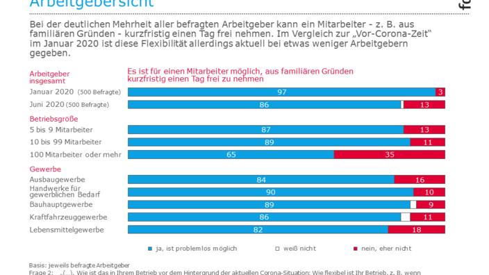 Infografik zur Flexibilität des eigenen Handwerksbetriebs (Arbeitgebersicht)