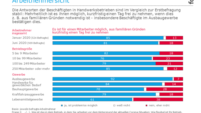 Infografik zur Flexibilität des eigenen Handwerksbetriebs (Arbeitnehmersicht)