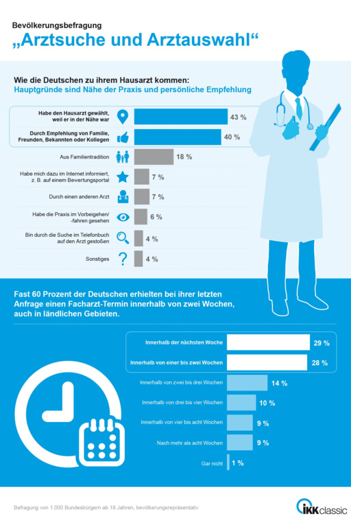 Infografik Arztsuche