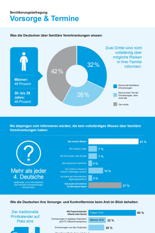 Infografik Vorsorgetermine