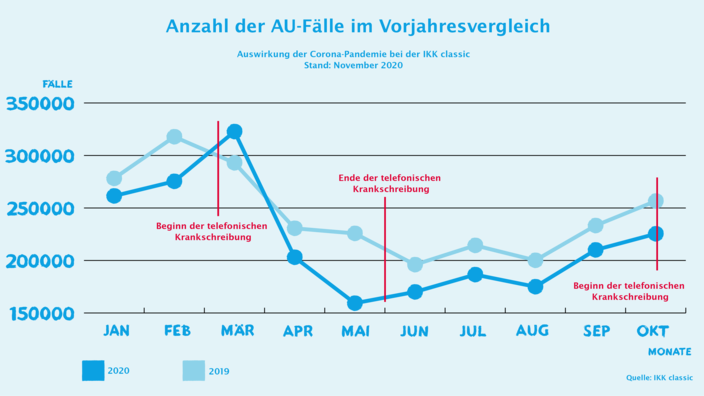 Grafik AU-Entwicklung Oktober IKK classic