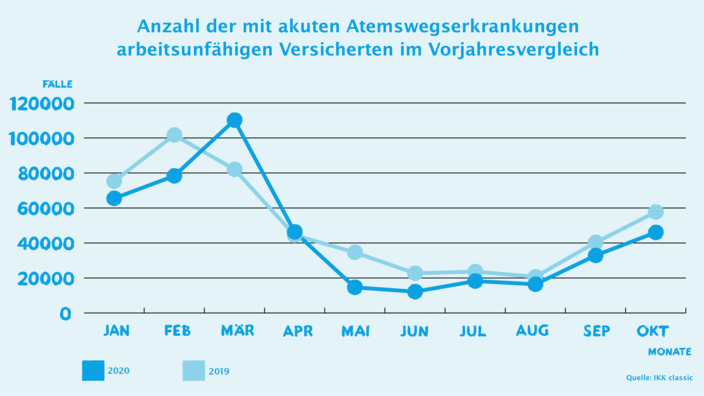 Grafik AU-Entwicklung Atemwegserkrankungen Oktober IKK classic