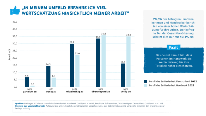 Infografik "In meinem Umfeld erfahre ich viel Wertschätzung hinsichtlich meiner Arbeit"