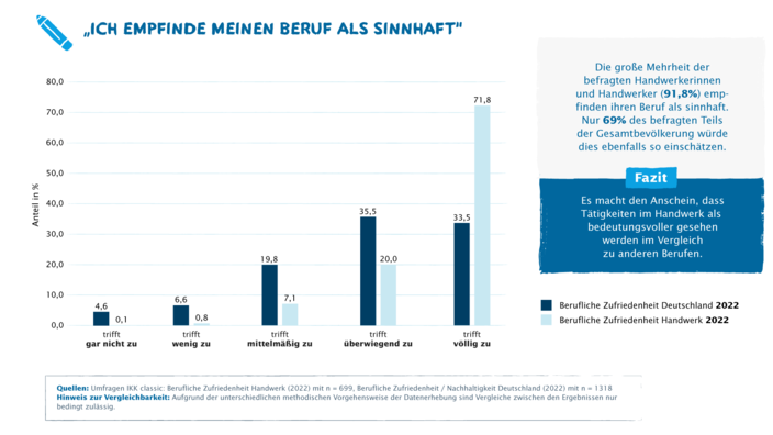 Infografik "Ich empfinde meinen Beruf als sinnhaft"