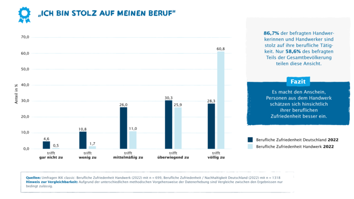 Infografik "Ich bin stolz auf meinen Beruf"