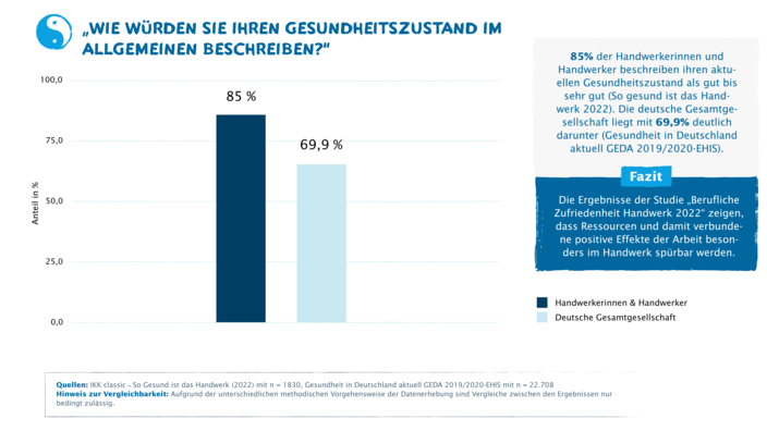 Infografik "Wie würden Sie Ihren Gesundheitszustand im Allgemeinen beschreiben?"