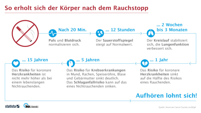 Infografik Auswirkungen Rauchstopp (Web-Version)