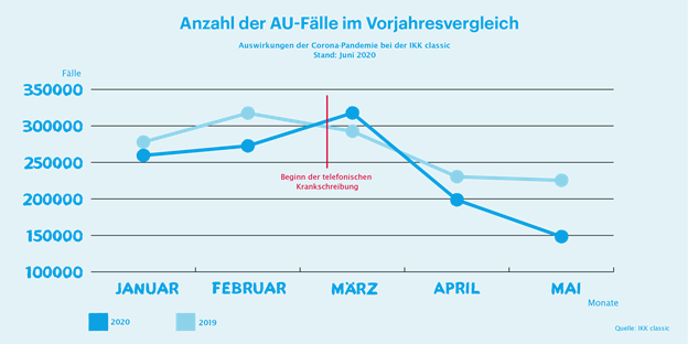 Infografik AU-Geschehen bei der IKK classic