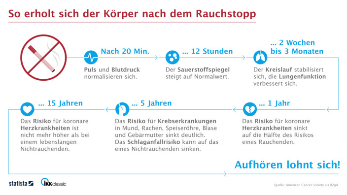 Infografik Auswirkungen Rauchstopp (Print-Version)