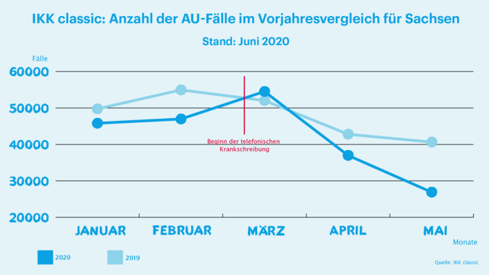 Infografik AU-Zahlen Sachsen