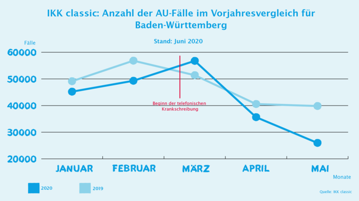 Infografik AU-Zahlen Baden-Württemberg