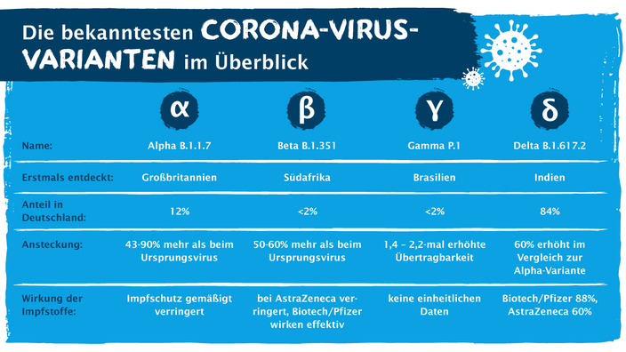 Tabelle, die die Eigenschaften der bekanntesten Corona-Virusmutanten auflistet