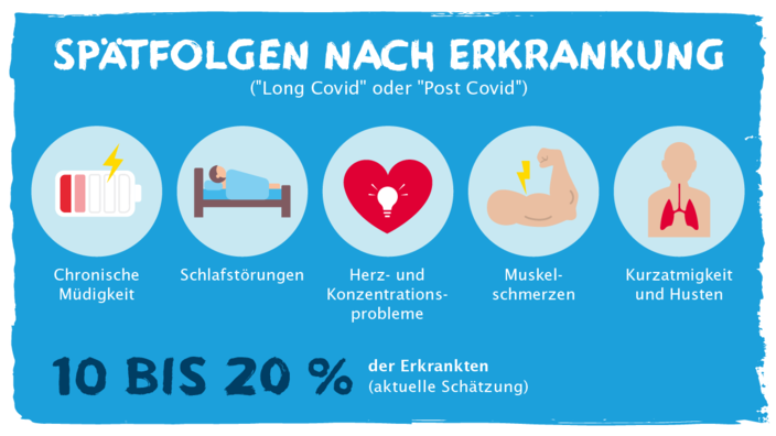 Corona-Infektion Spätfolgen