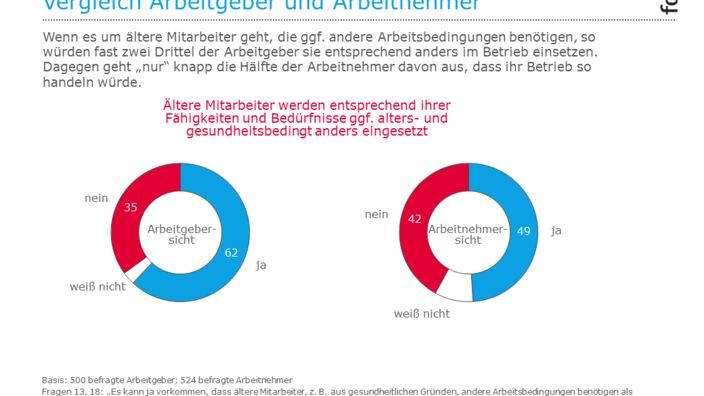 Infografik zum Einsatz älterer Mitarbeiter
