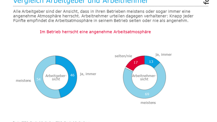 Infografik zur Arbeitsatmosphäre im Betrieb