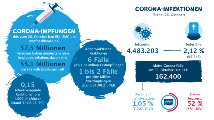 Zahlen und Fakten zur Corona-Impfung und Infektion