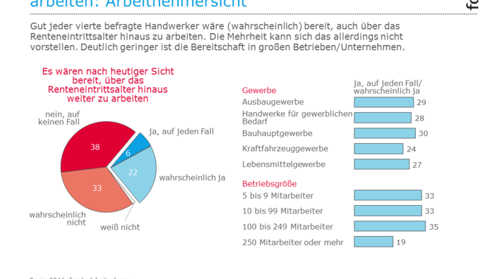 Infografik zur Bereitschaft, über das Renteneintrittsalter hinaus zu arbeiten (Arbeitnehmersicht)