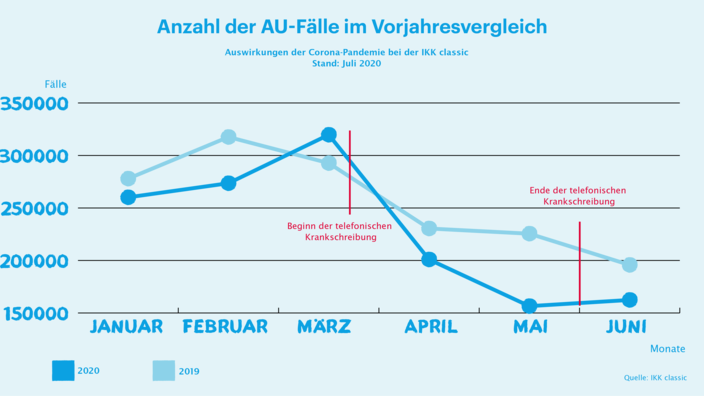 Infografik IKK classic-Monatsreport Juni 2020